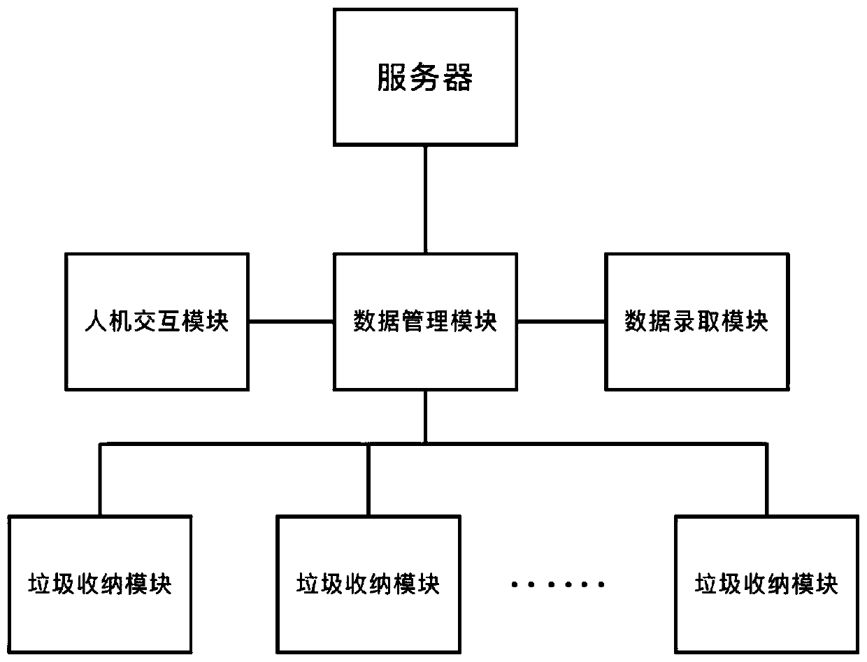 Intelligent garbage classification method and modular intelligent garbage classification treatment system