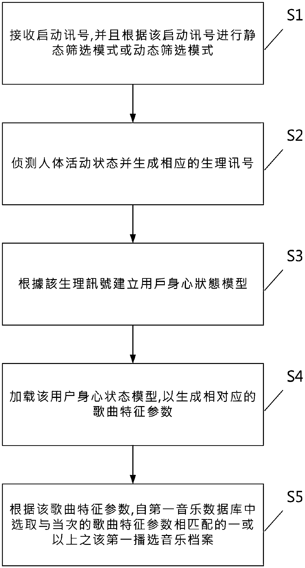 Music screening method