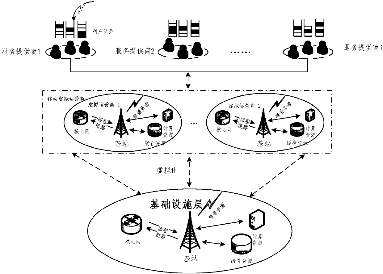 Network utility maximization virtual resource allocation method based on Lyapunov