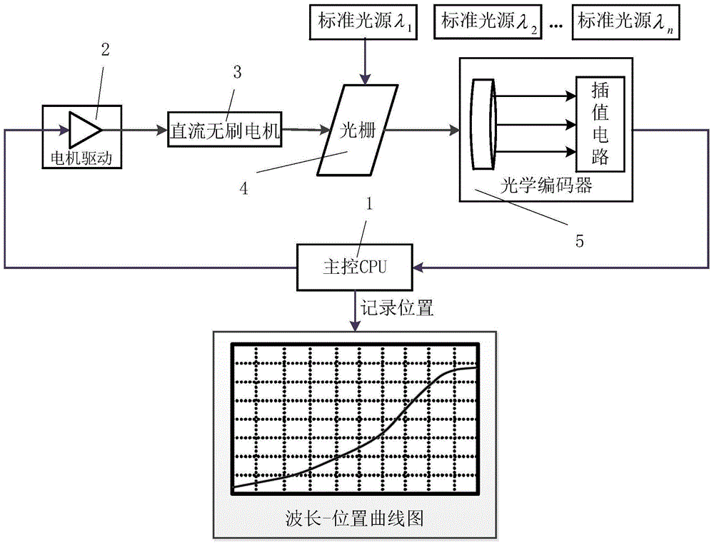 Method for calibrating spectral wavelength of optical grating rotary light splitting spectrograph