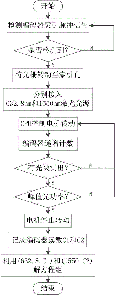 Method for calibrating spectral wavelength of optical grating rotary light splitting spectrograph