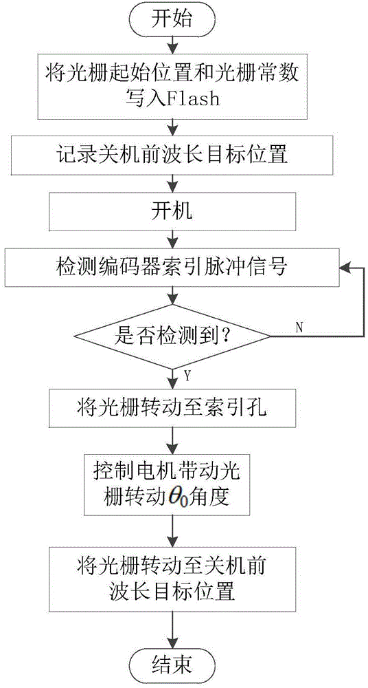 Method for calibrating spectral wavelength of optical grating rotary light splitting spectrograph