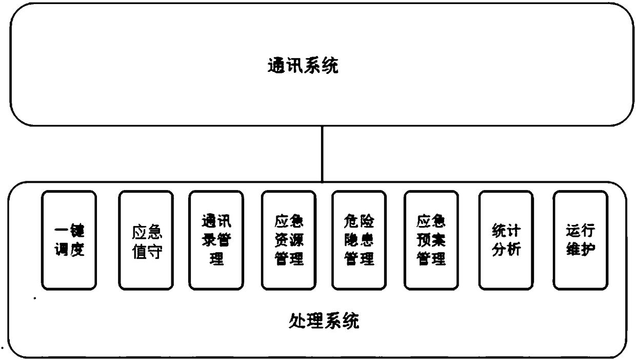 Emergency management system