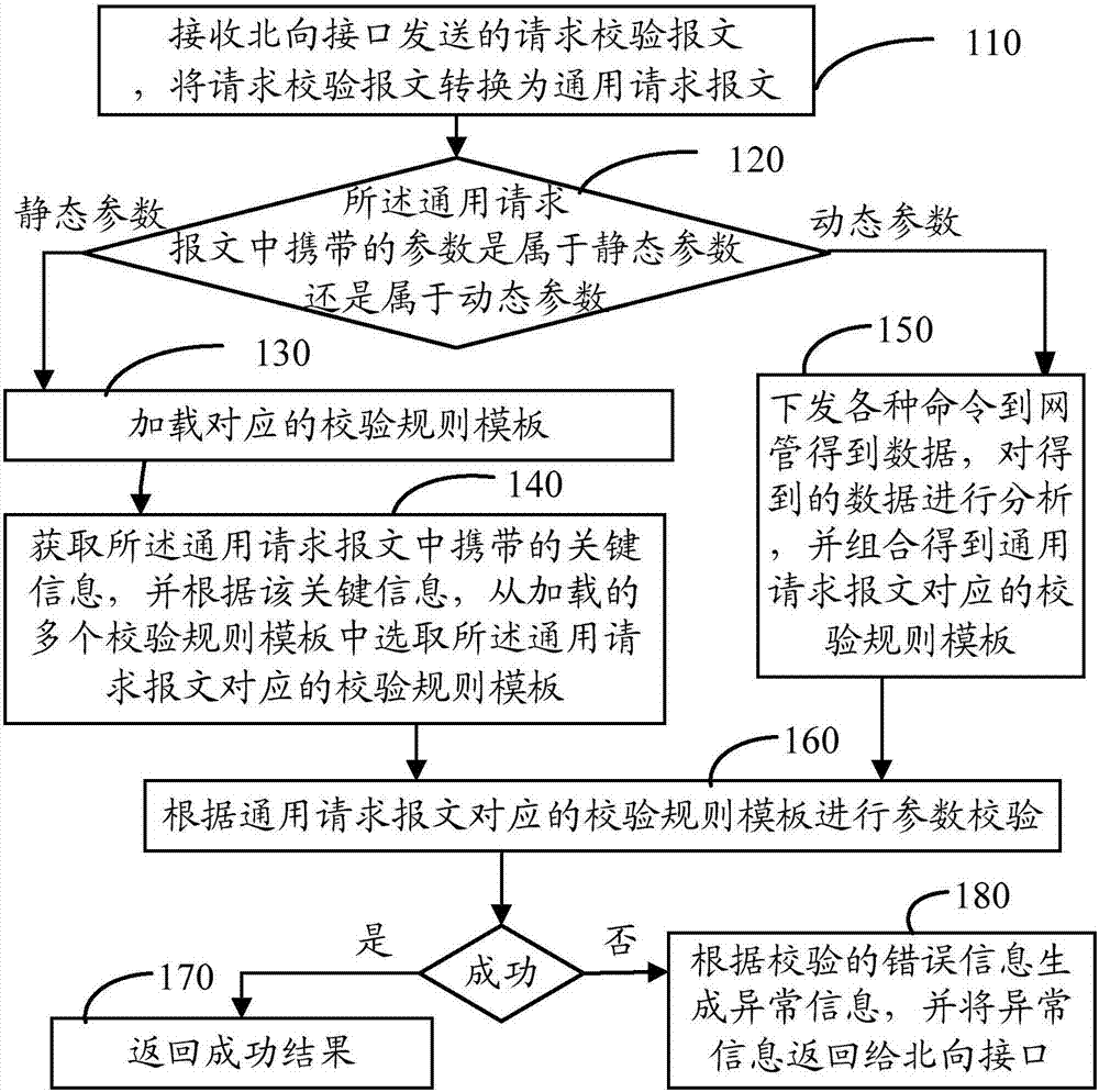 Parameter verification method and device and network management server