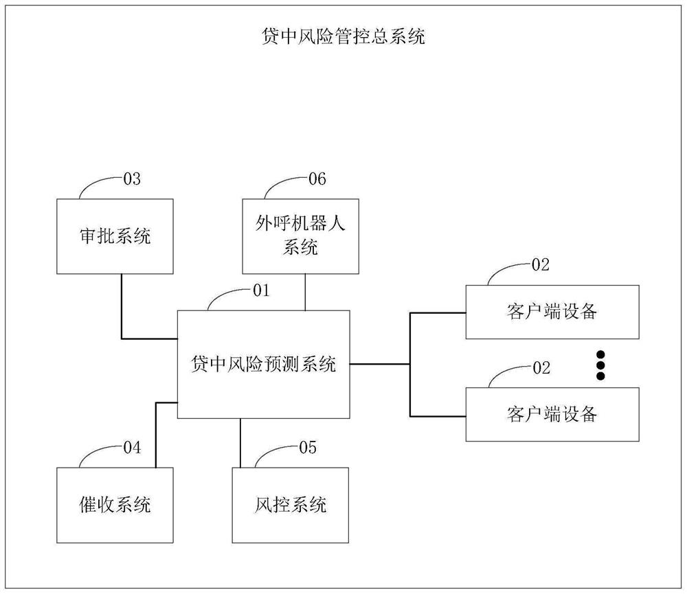 In-loan risk prediction method and device