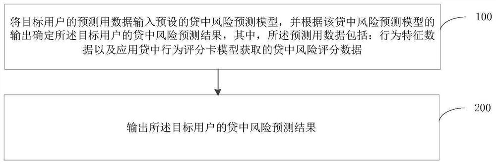 In-loan risk prediction method and device