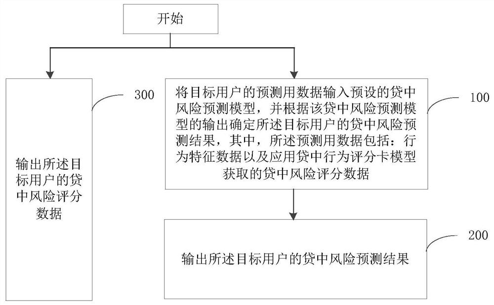 In-loan risk prediction method and device