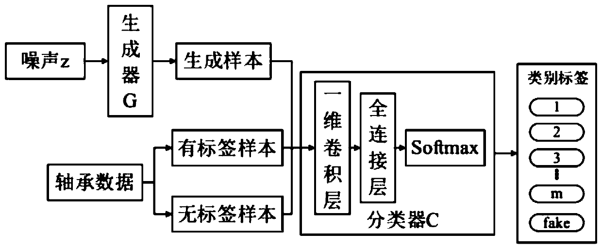 Bearing fault diagnosis method based on semi-supervised generative adversarial network