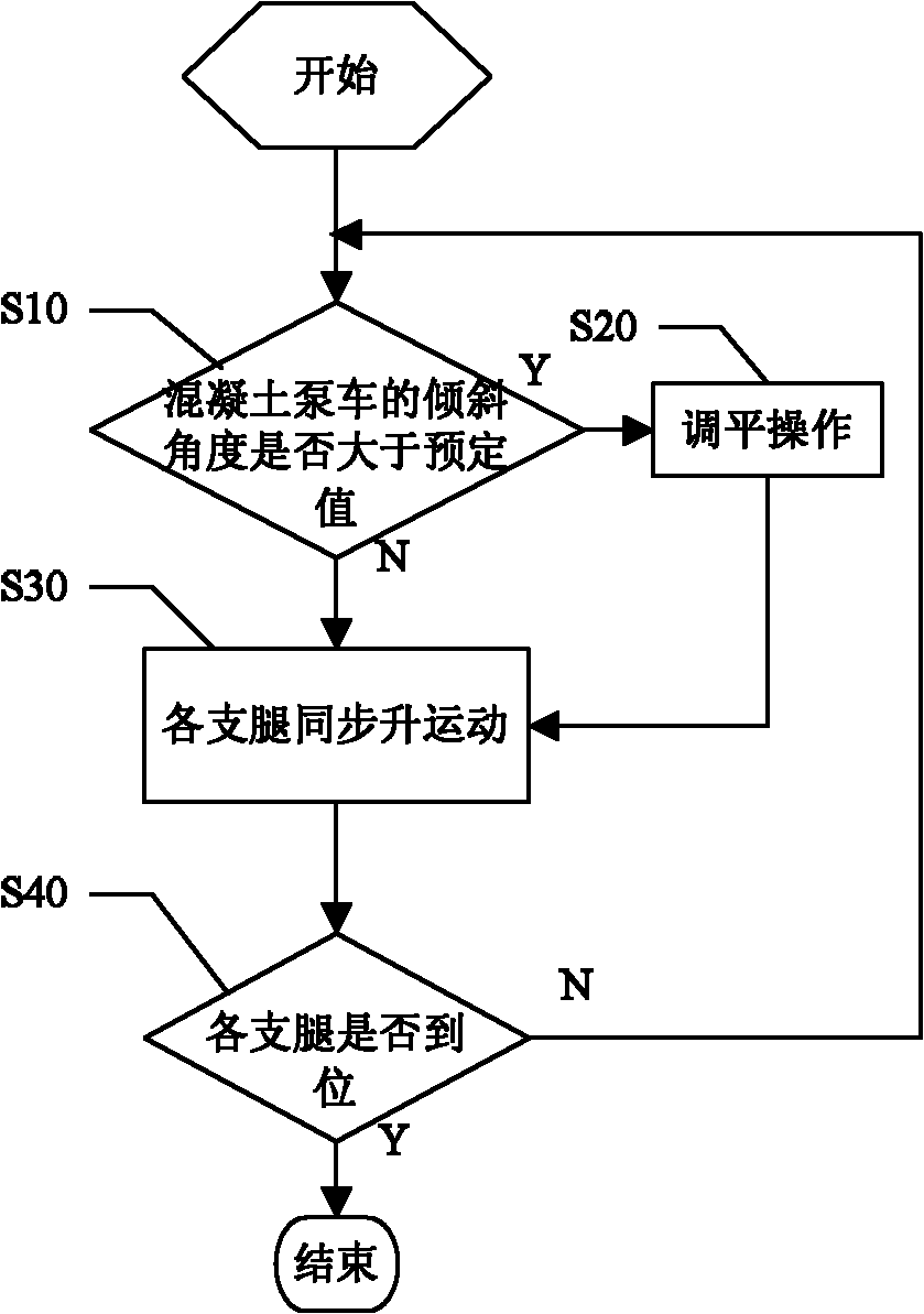 Mobile engineering machine and control system of support leg thereof