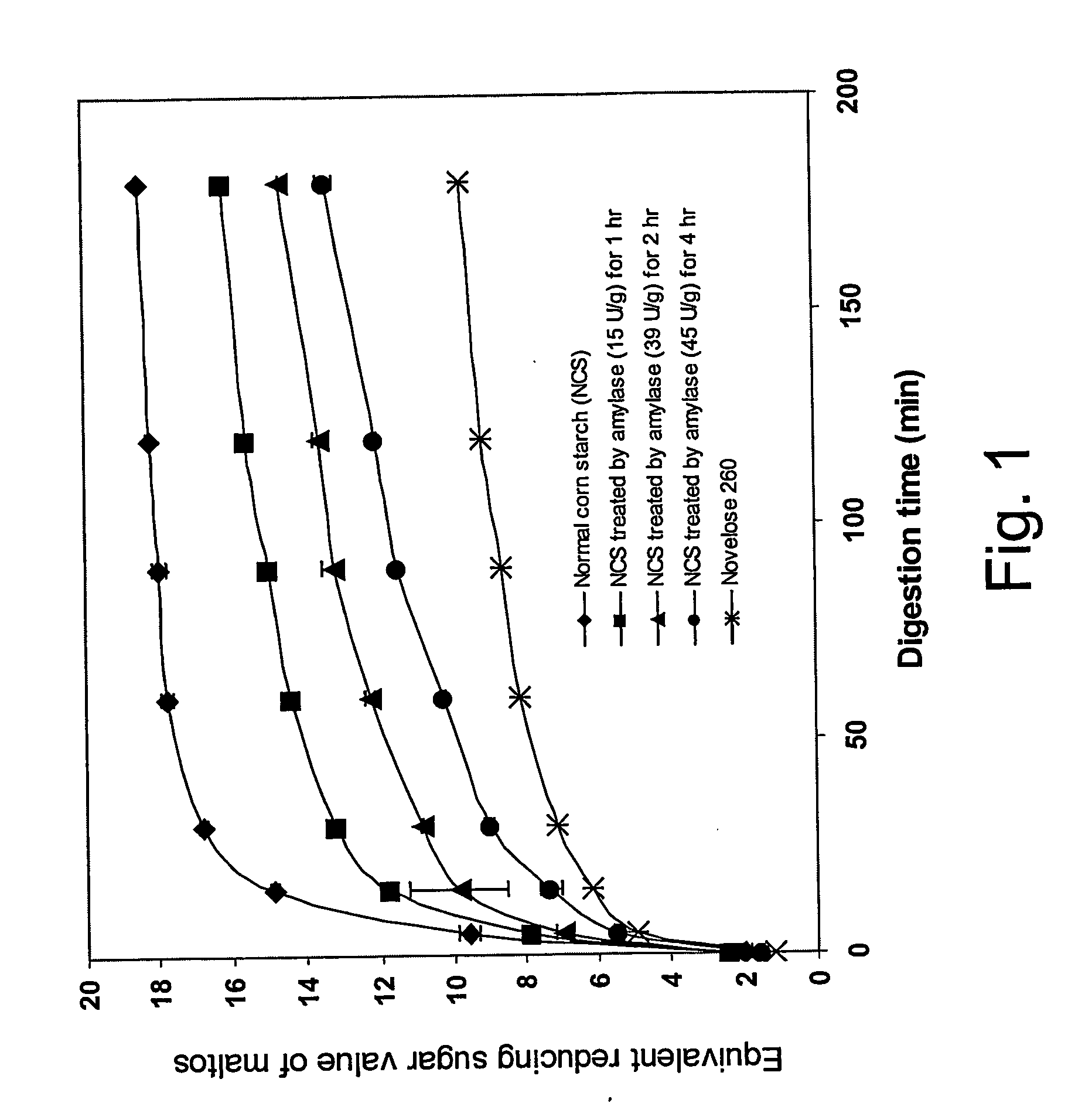 Slowly digestible starch