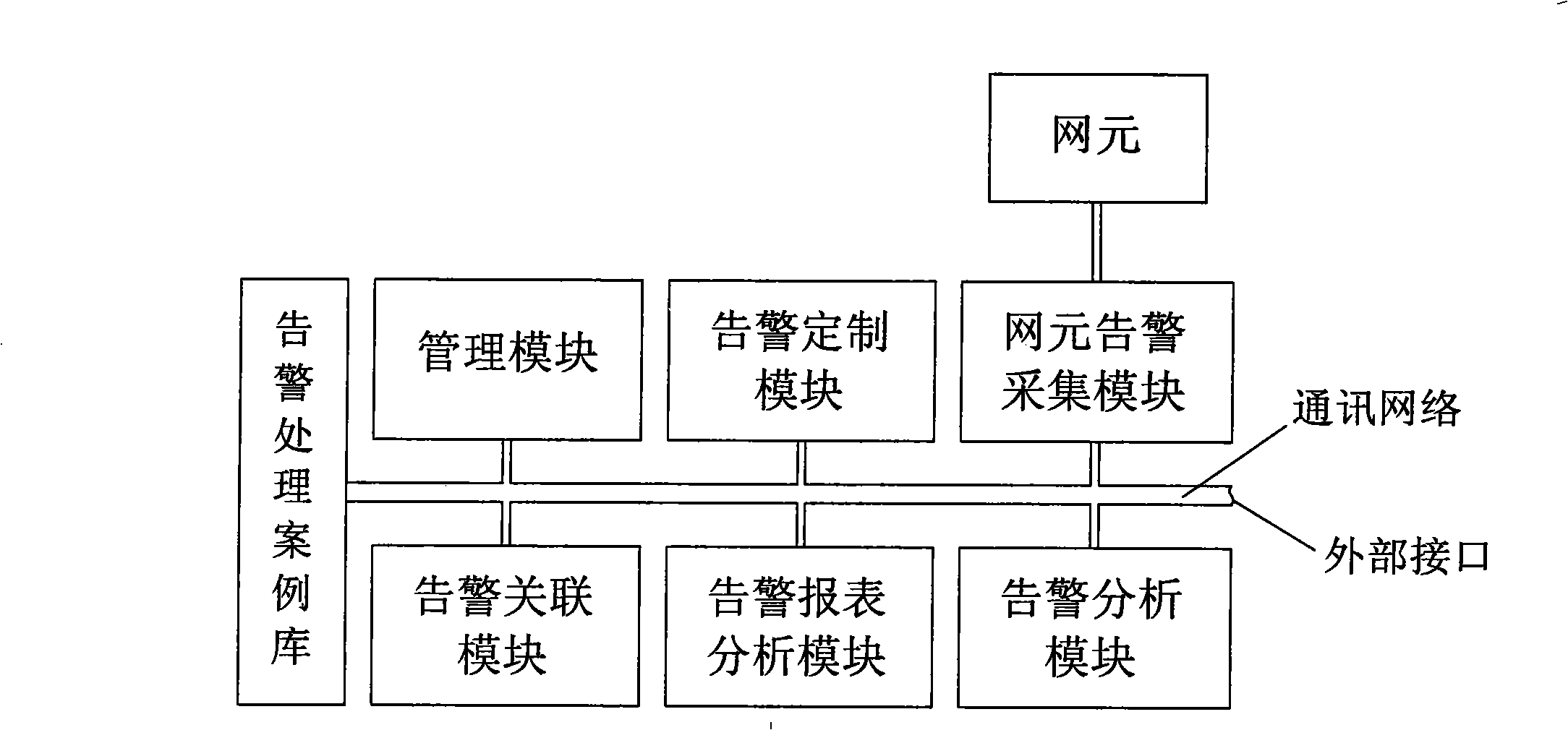 Network element alarming intelligent monitoring system