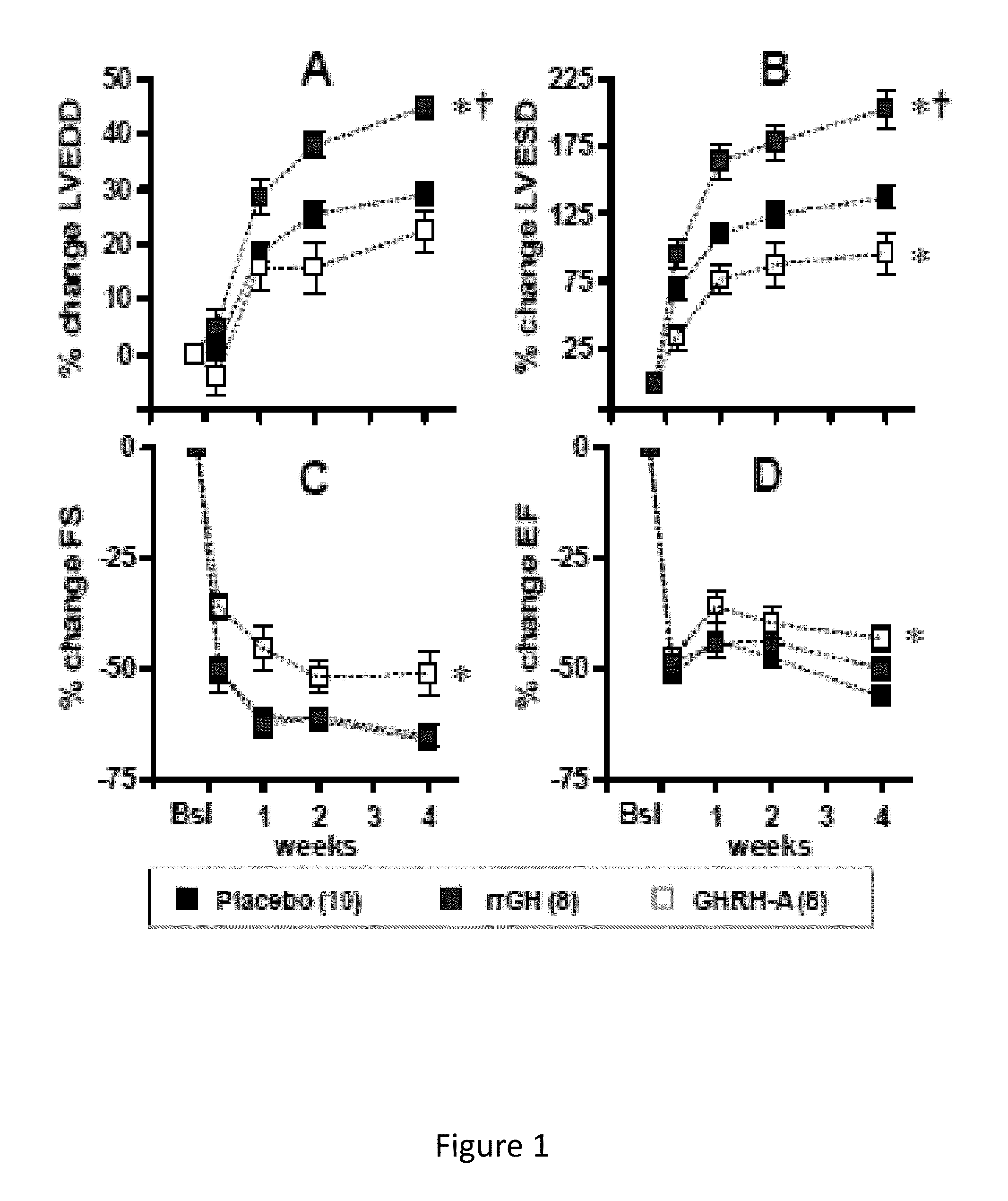 Cardioprotective effects of GHRH agonists