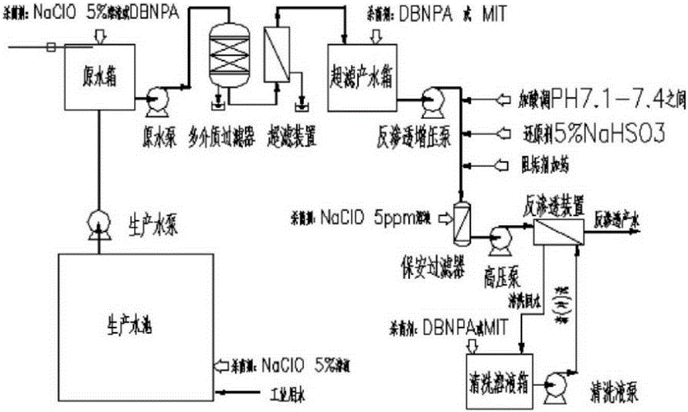 A sterilizing method for preventing microbial fouling from blocking reverse osmosis membranes