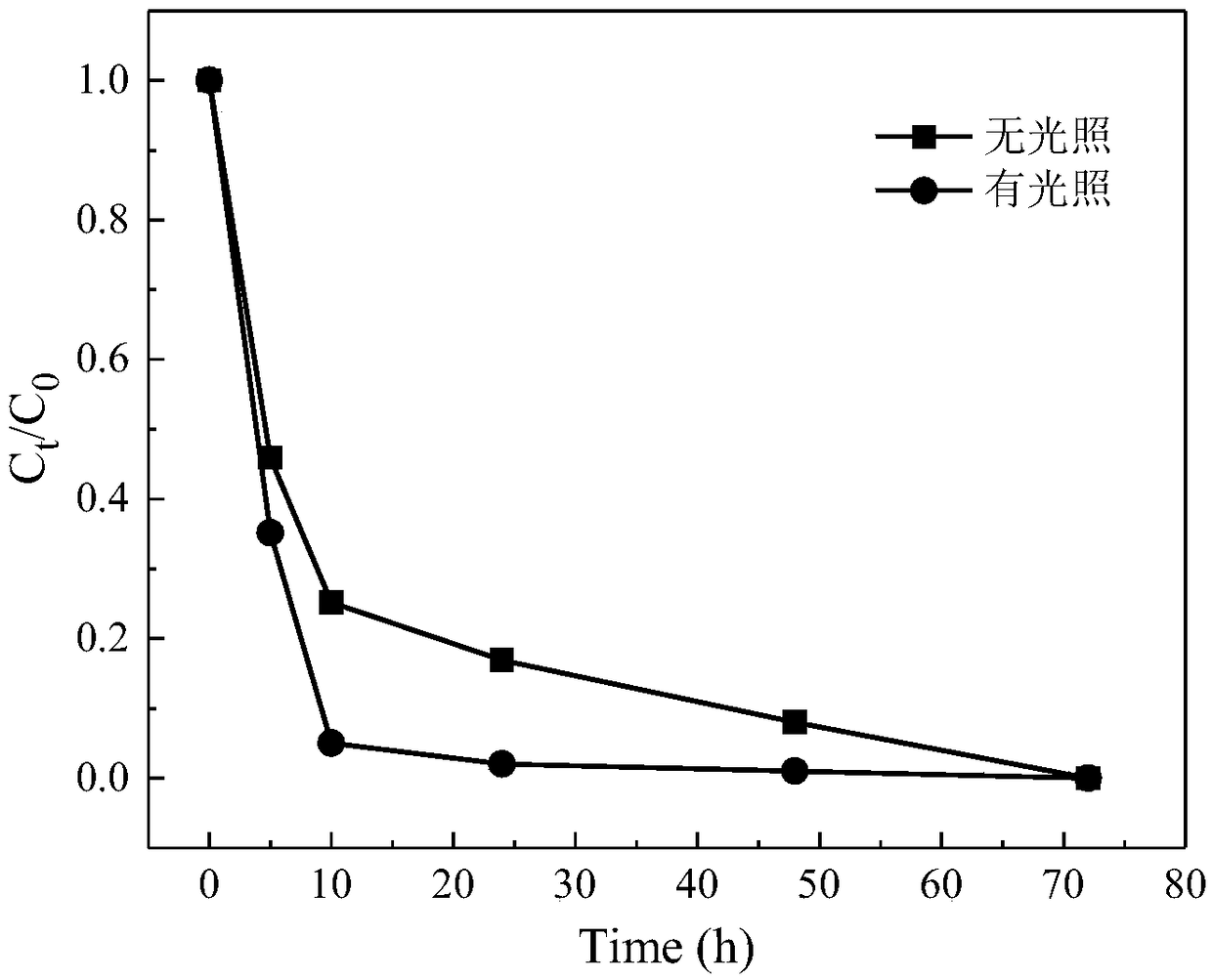 Microbial fuel cell with photocatalytic material loaded on positive electrode and preparation method and application of microbial fuel cell