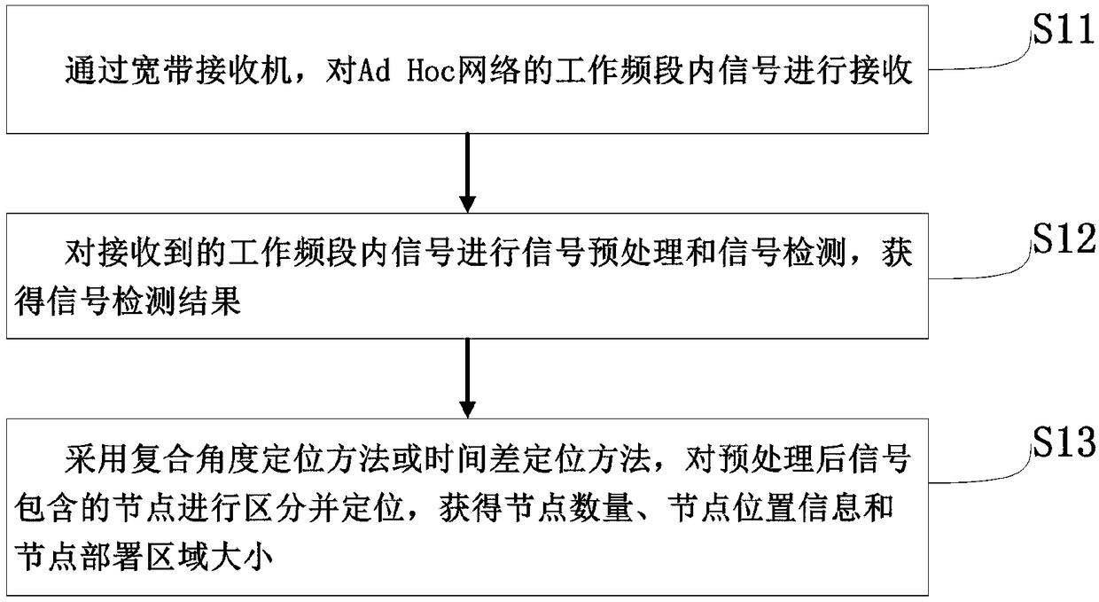 Ad Hoc network virtual backbone node identification method