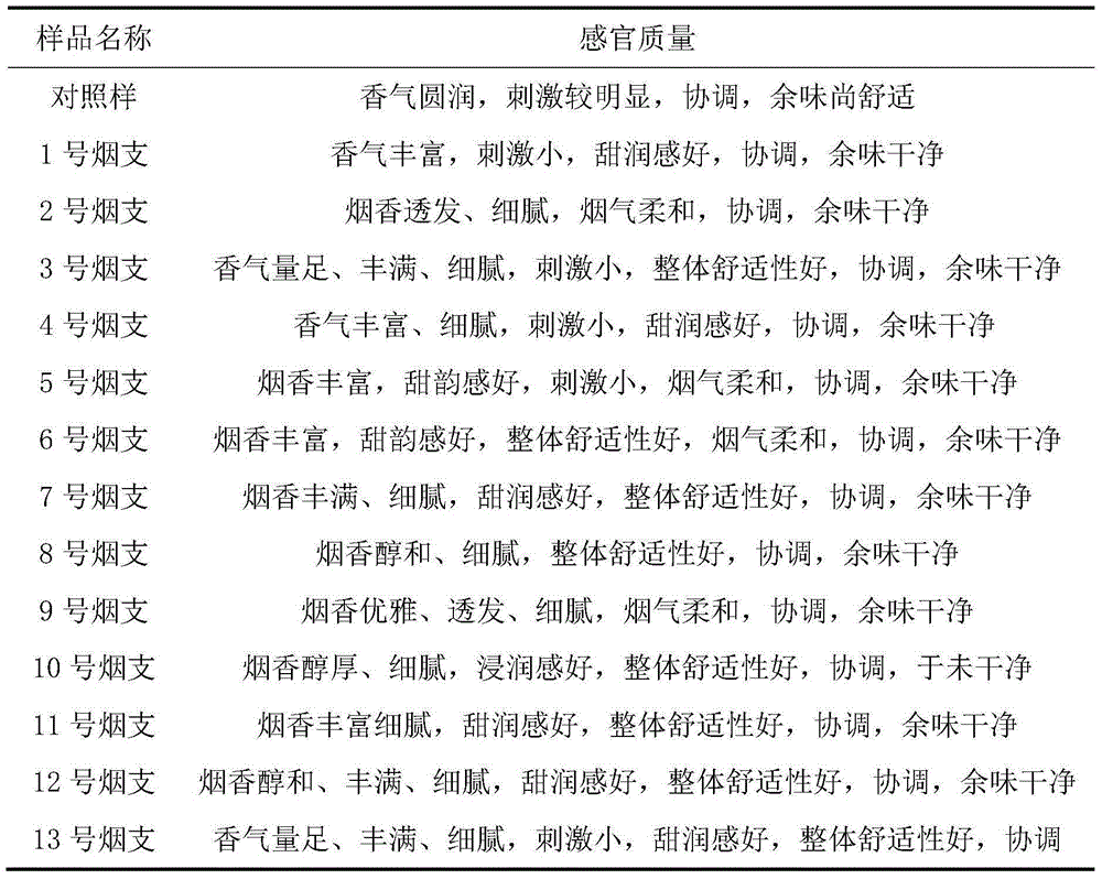 Aroma brewing flavor for cigarettes and application thereof in improving smoking quality of cigarettes