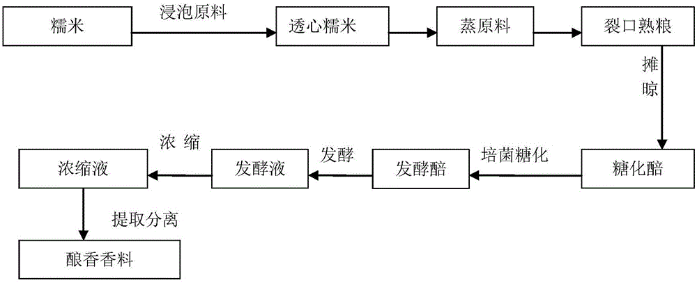 Aroma brewing flavor for cigarettes and application thereof in improving smoking quality of cigarettes