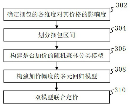 Steel product spot pricing system and method based on machine learning