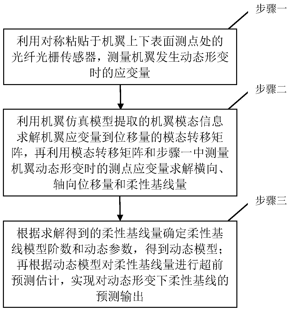 Flexible baseline dynamic prediction method based on fiber grating sensor and wing mode