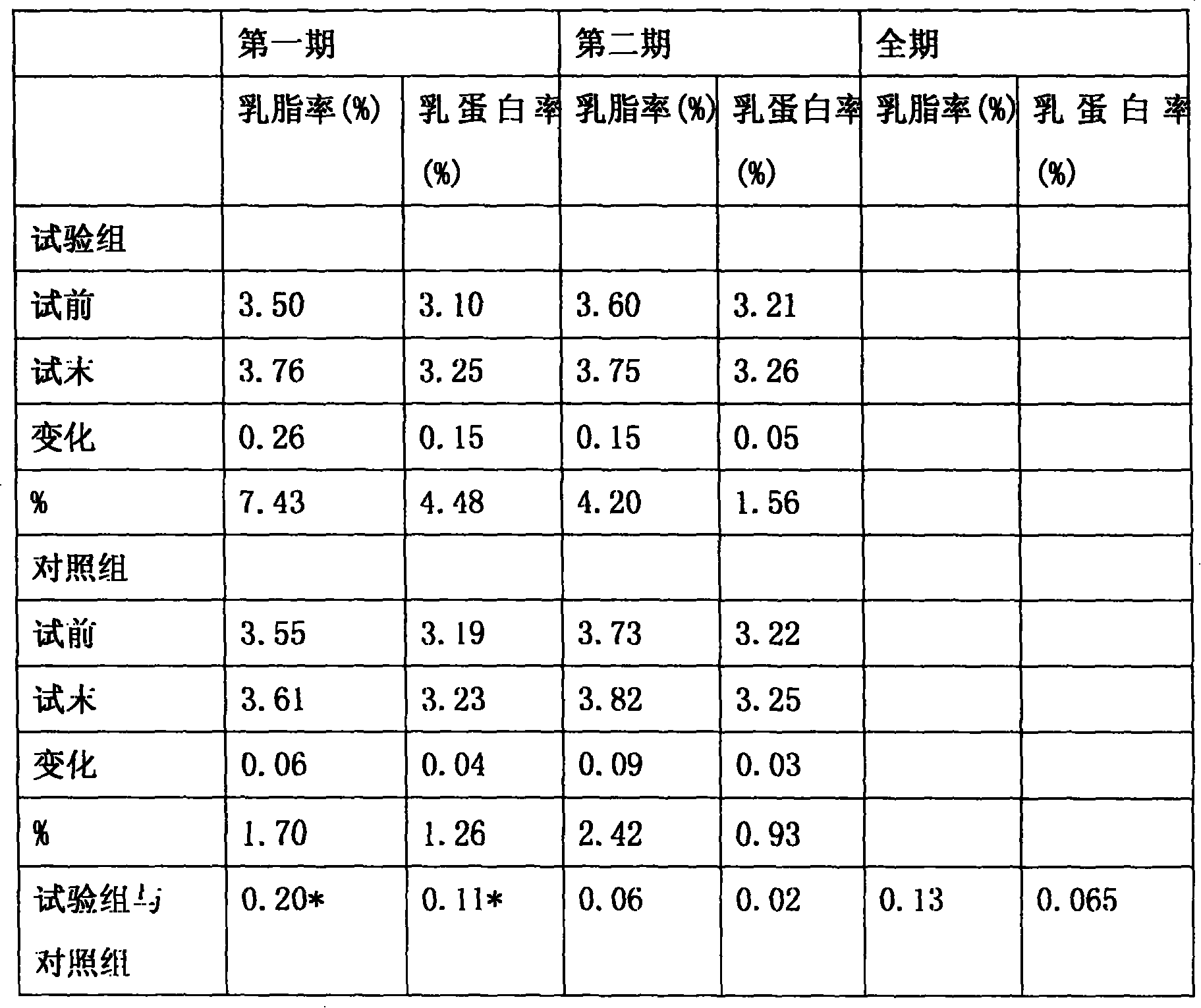 High-efficiency biological active fodder additives products and producing method and application thereof