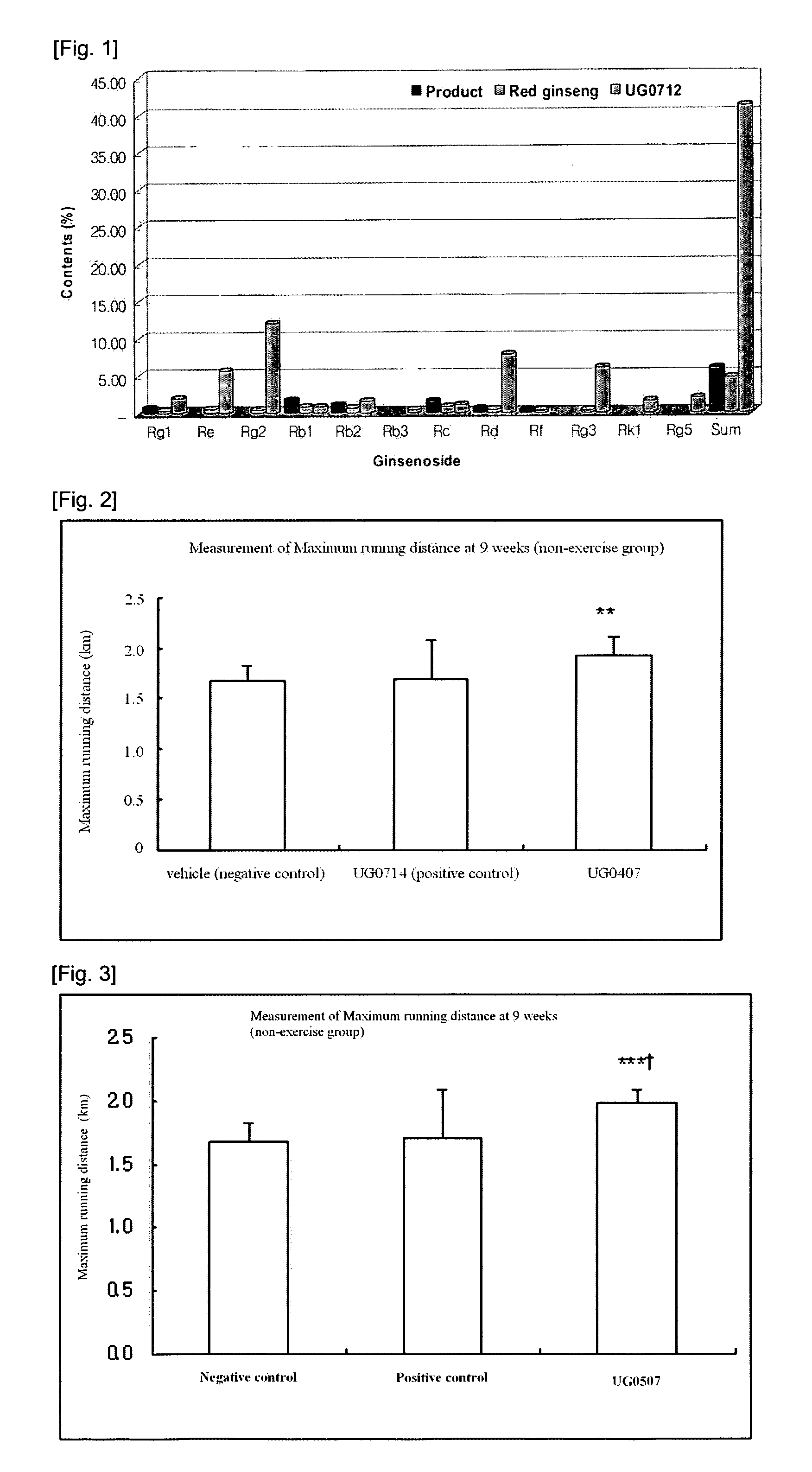 Leaves Extract of Panax sp., a Process of Making the Same and Uses Thereof