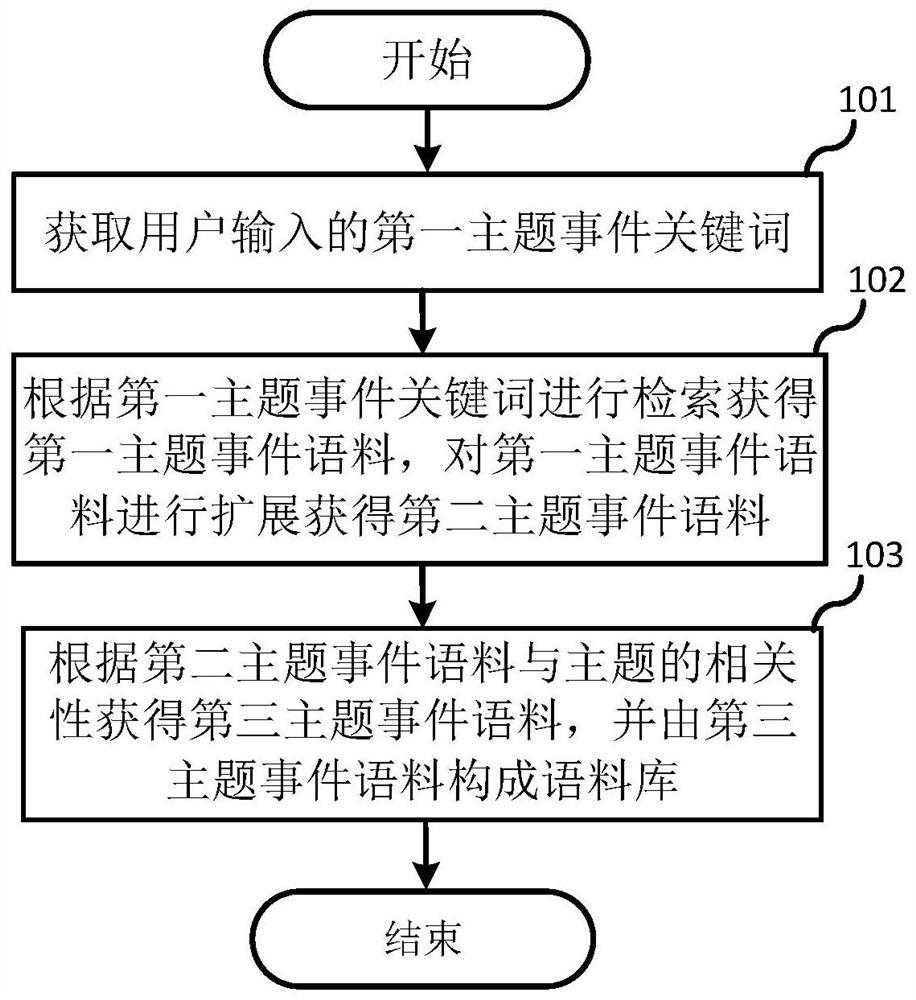 Method, device and storage medium for automatic construction of event corpus based on dual mode