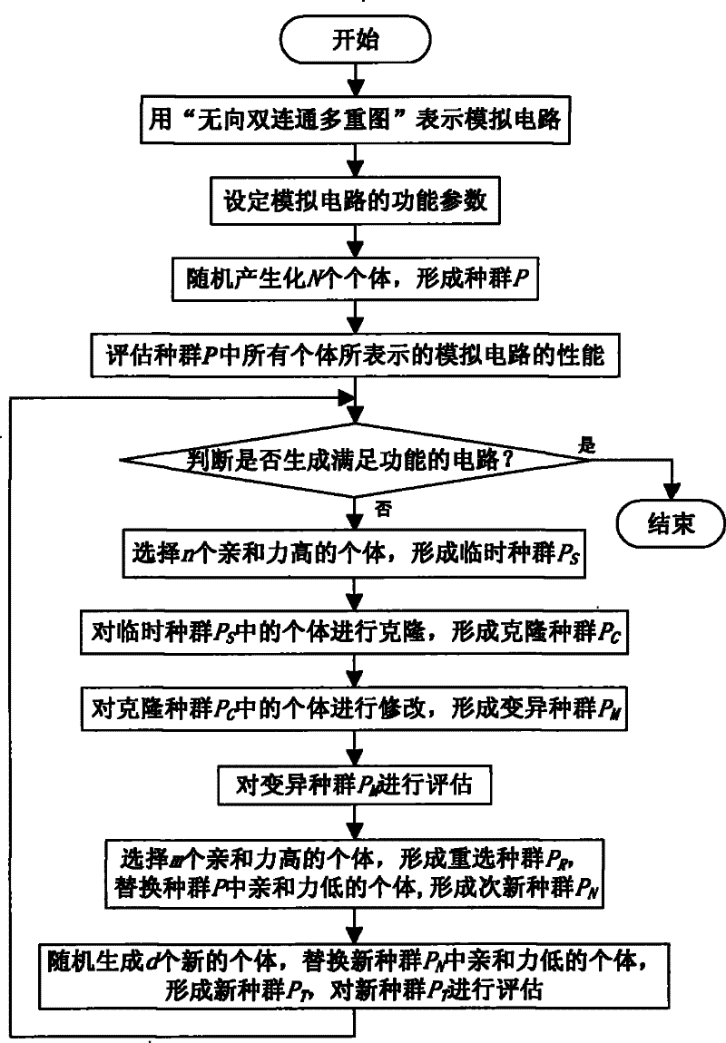 Automatic synthesis method of analog circuit based on picture coding