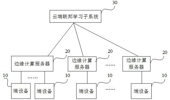 Federation learning model training method and device and federation learning system