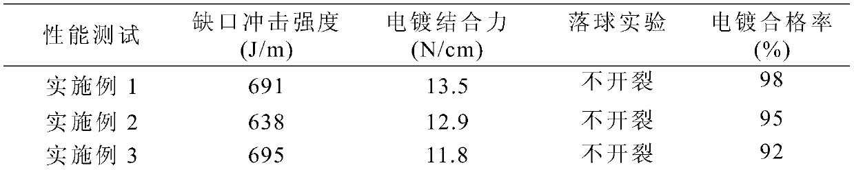 High-yield high-strength electroplating PC/ABS alloy and preparation method thereof