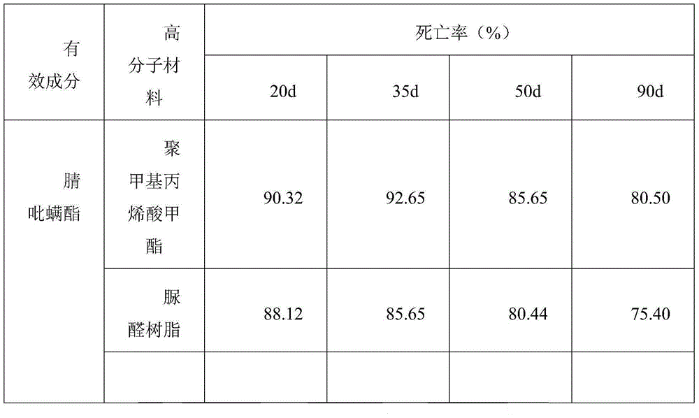 Acaricidal granules with internal absorption and controlled release functions as well as preparation method and application of acaricidal granules