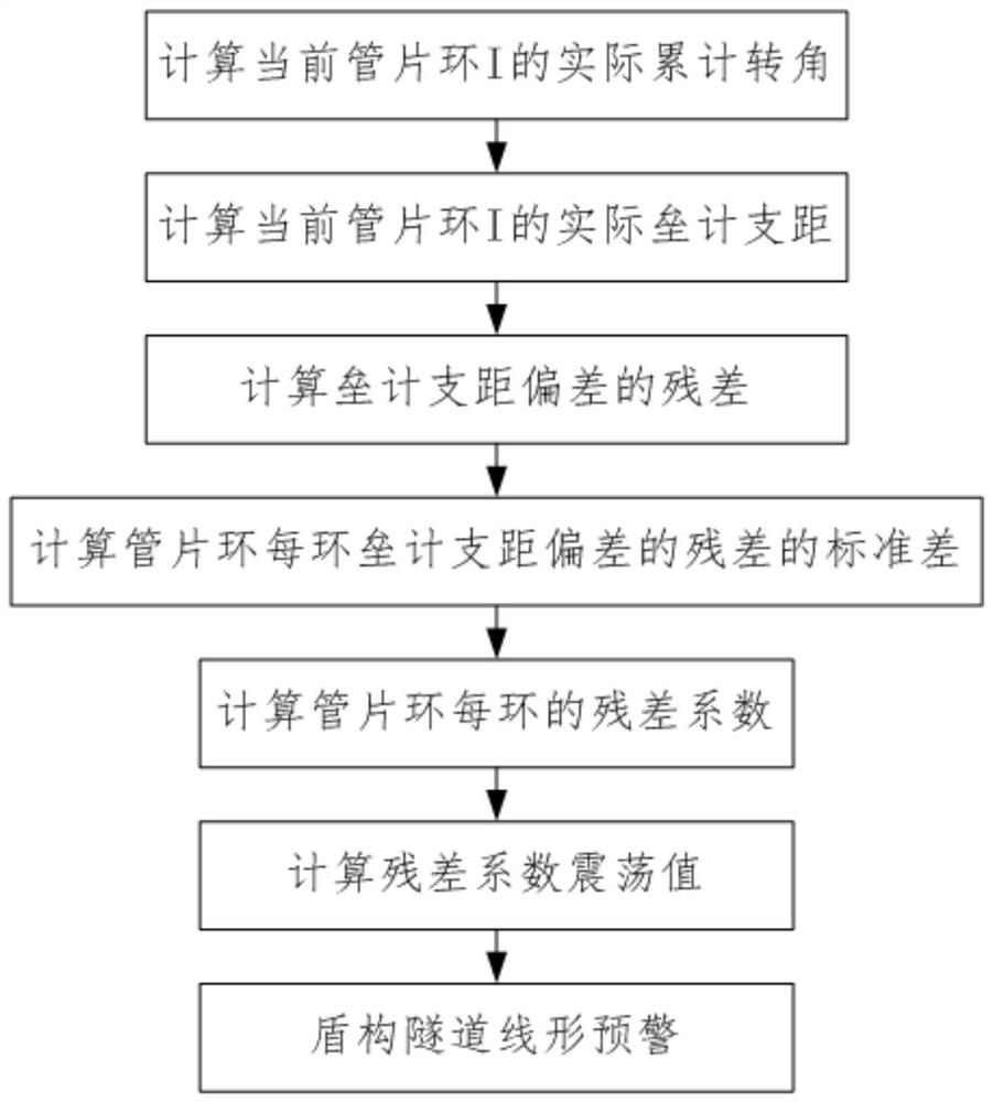 An Alignment Early Warning Method for Shield Tunnel