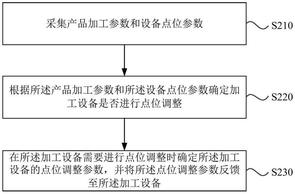 Production line parameter adjusting device, production line parameter adjusting method and storage medium