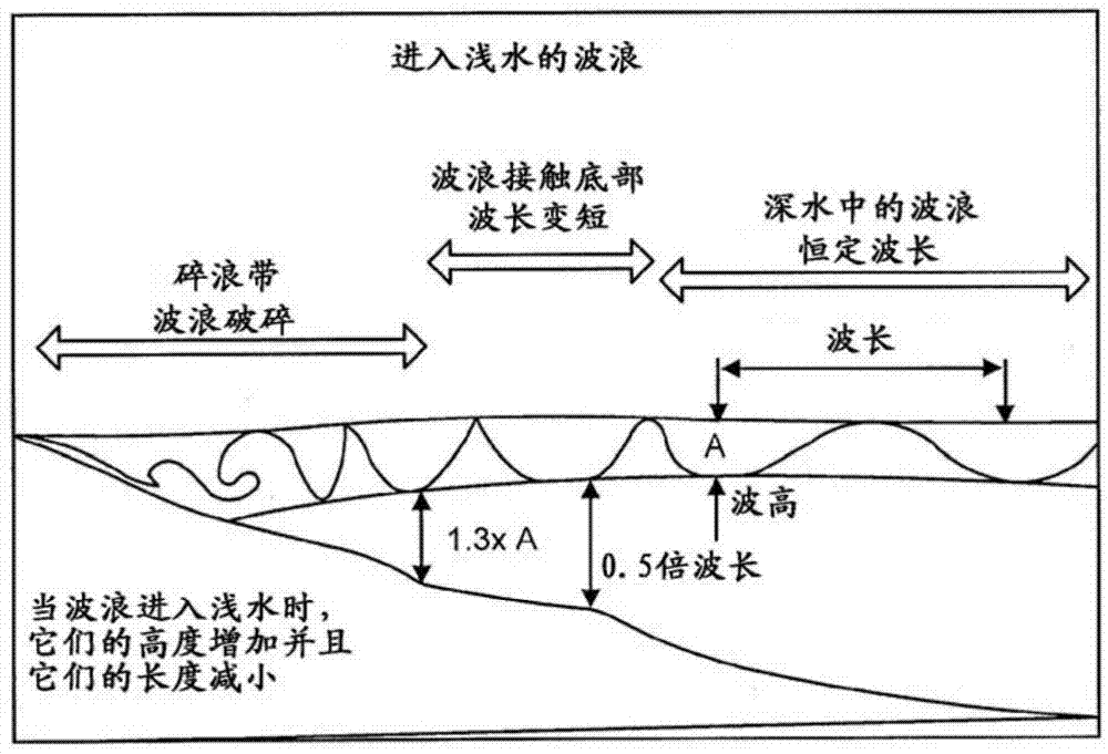 Surface gravity wave generator and wave pool