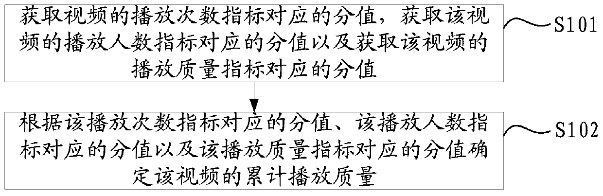 Video quality evaluation method, device and equipment and storage medium