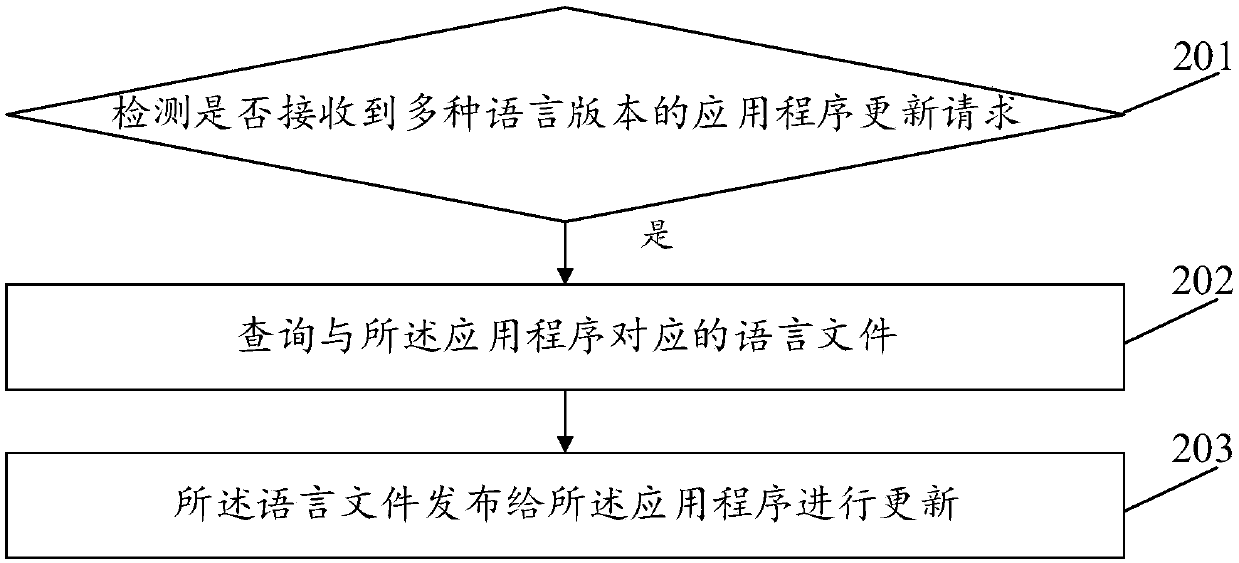 Updating method, device and system for application programs with various language versions