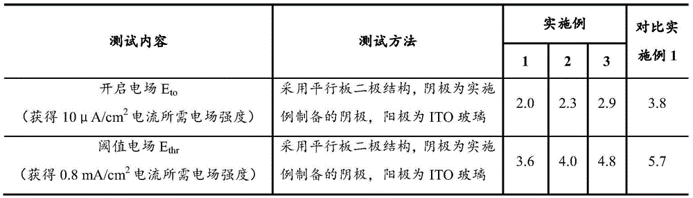 Field emission cathode and preparation method and application thereof