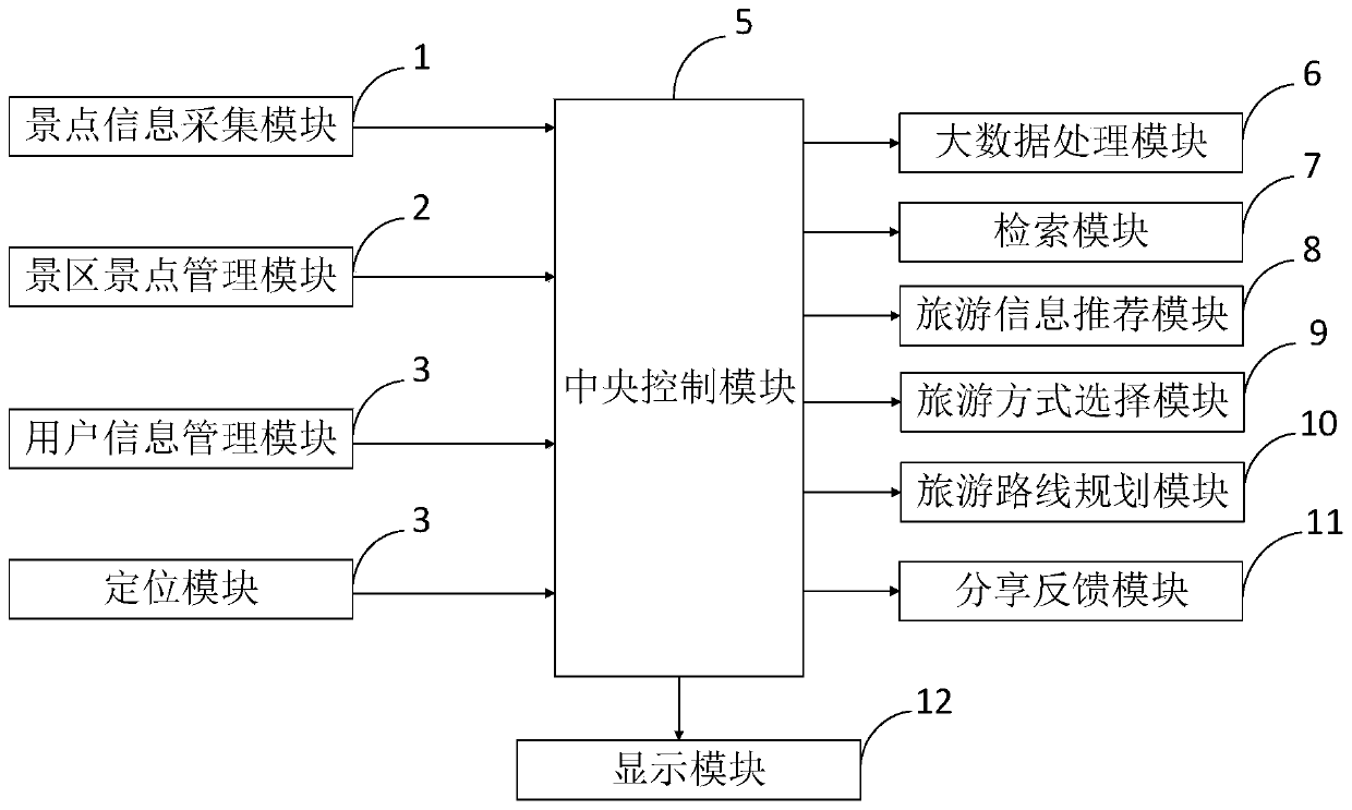 Digital smart travel control system and method based on big data