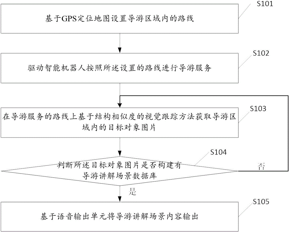 Method of intelligent robot tour guide