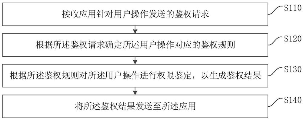 A method, device, computer equipment and storage medium for authorization authentication