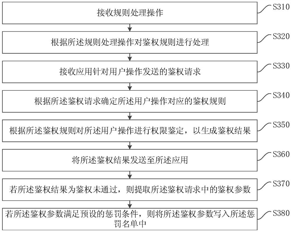 A method, device, computer equipment and storage medium for authorization authentication