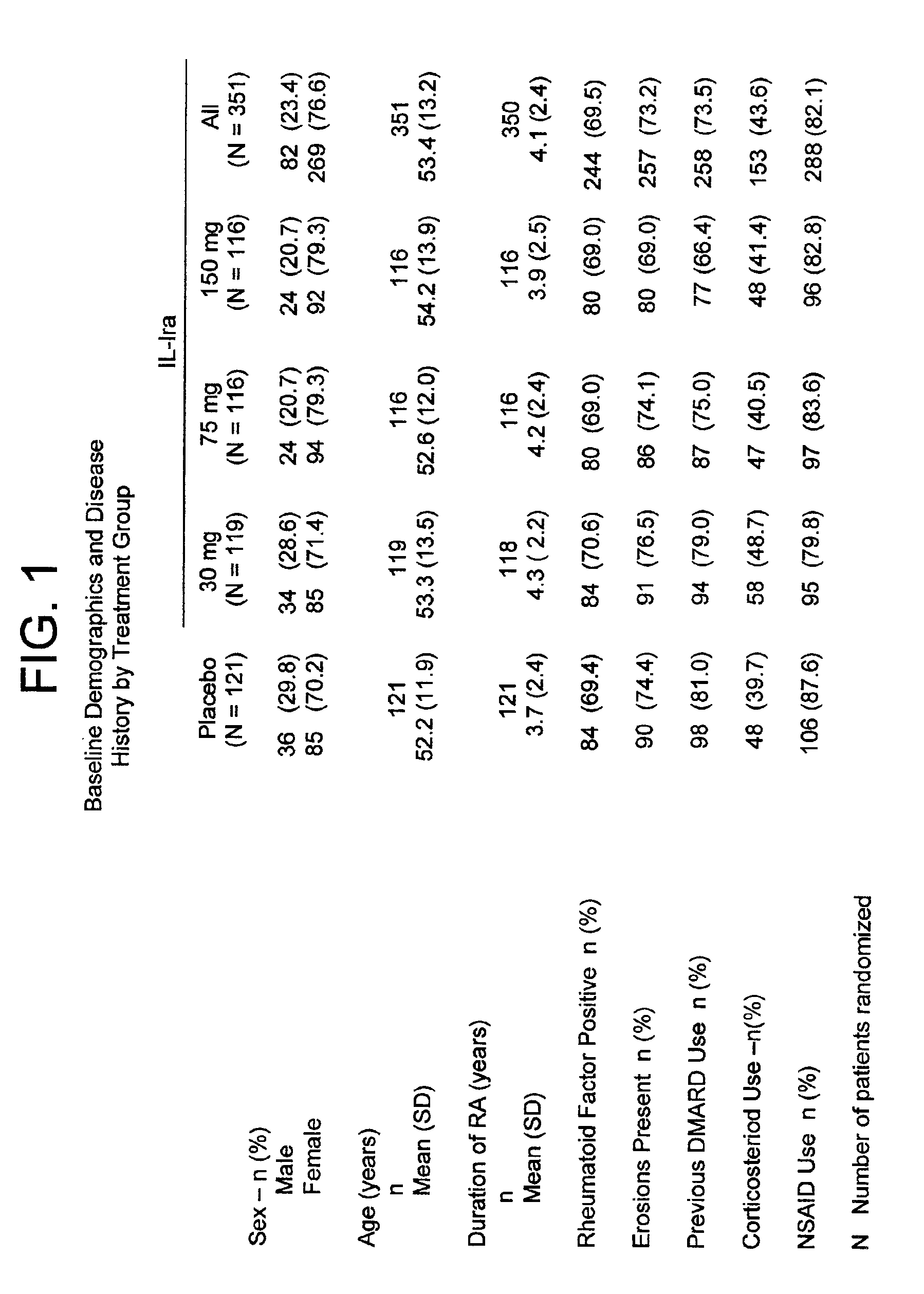 Method of treating anemia by administering IL-1ra