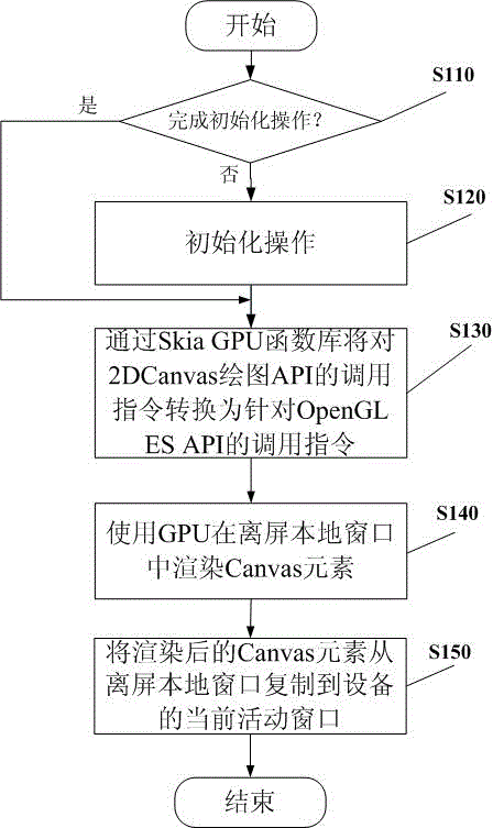 Canvas element rendering method and device realized on Android system based on GPU (Graphic Processing Unit)