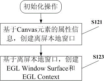 Canvas element rendering method and device realized on Android system based on GPU (Graphic Processing Unit)