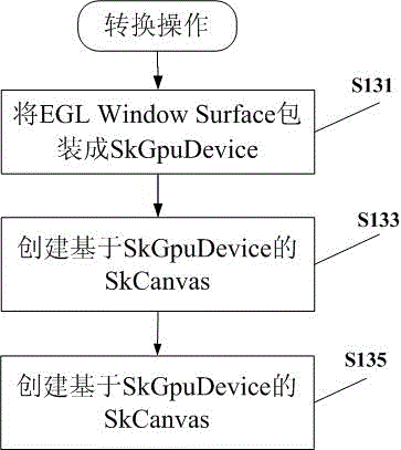 Canvas element rendering method and device realized on Android system based on GPU (Graphic Processing Unit)