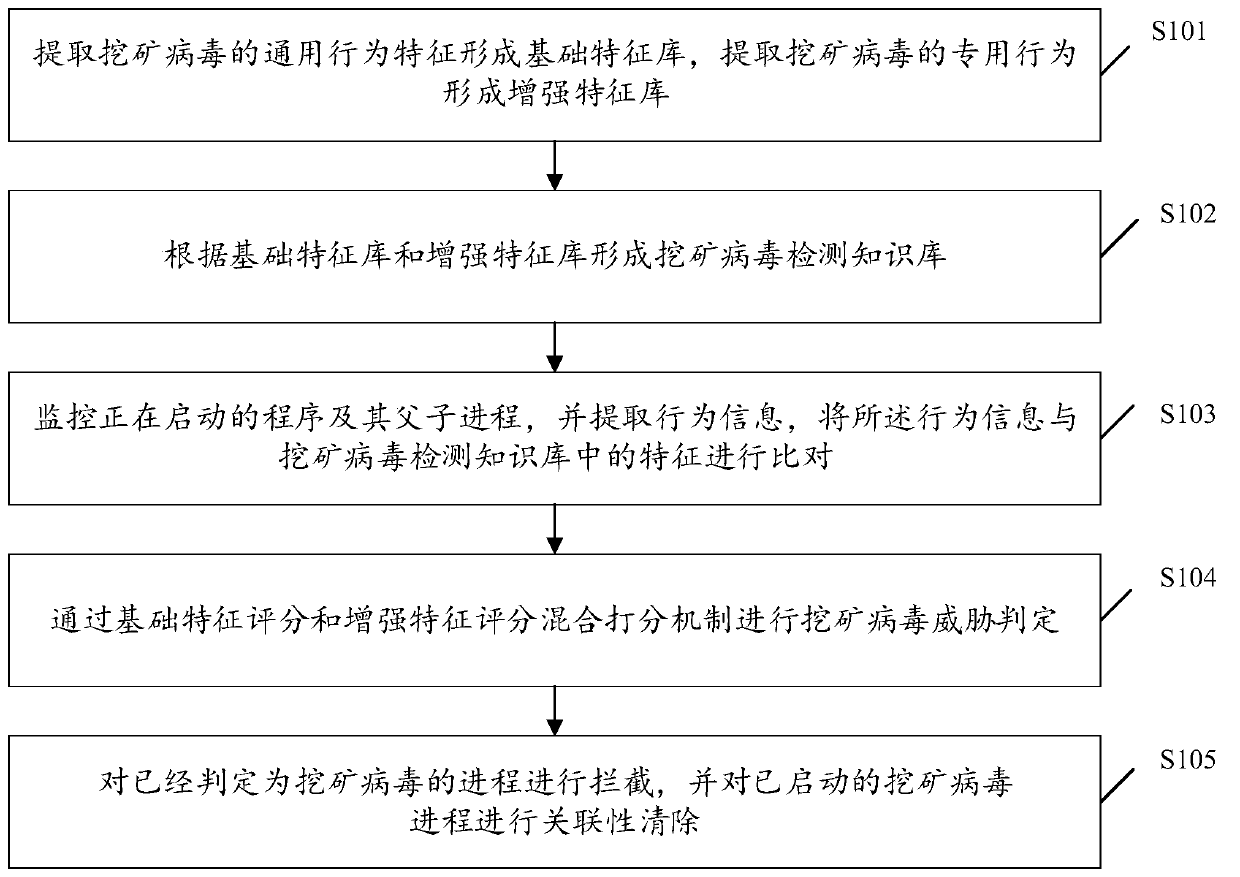 Method and device for preventing and removing mining viruses under Linux platform and storage equipment