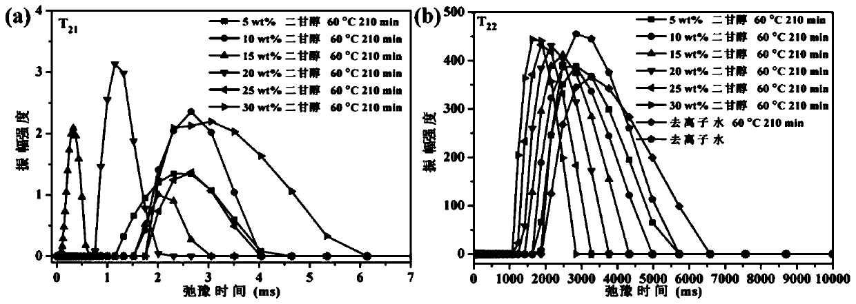 Low-field nuclear magnetic resonant technology method for designing water-based printing ink formula