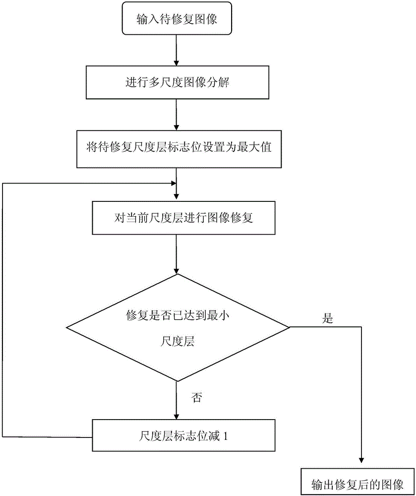 Multi-scale image restoring algorithm based on structure information