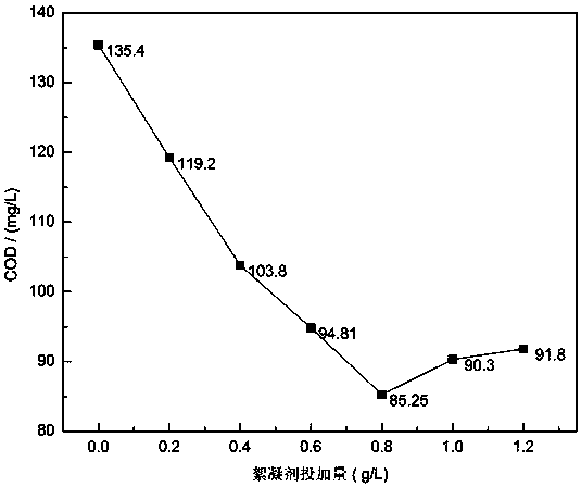 A flocculant with excellent dehydration of floc sediment