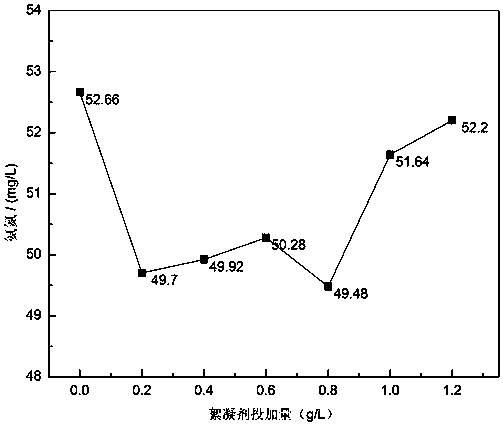 A flocculant with excellent dehydration of floc sediment