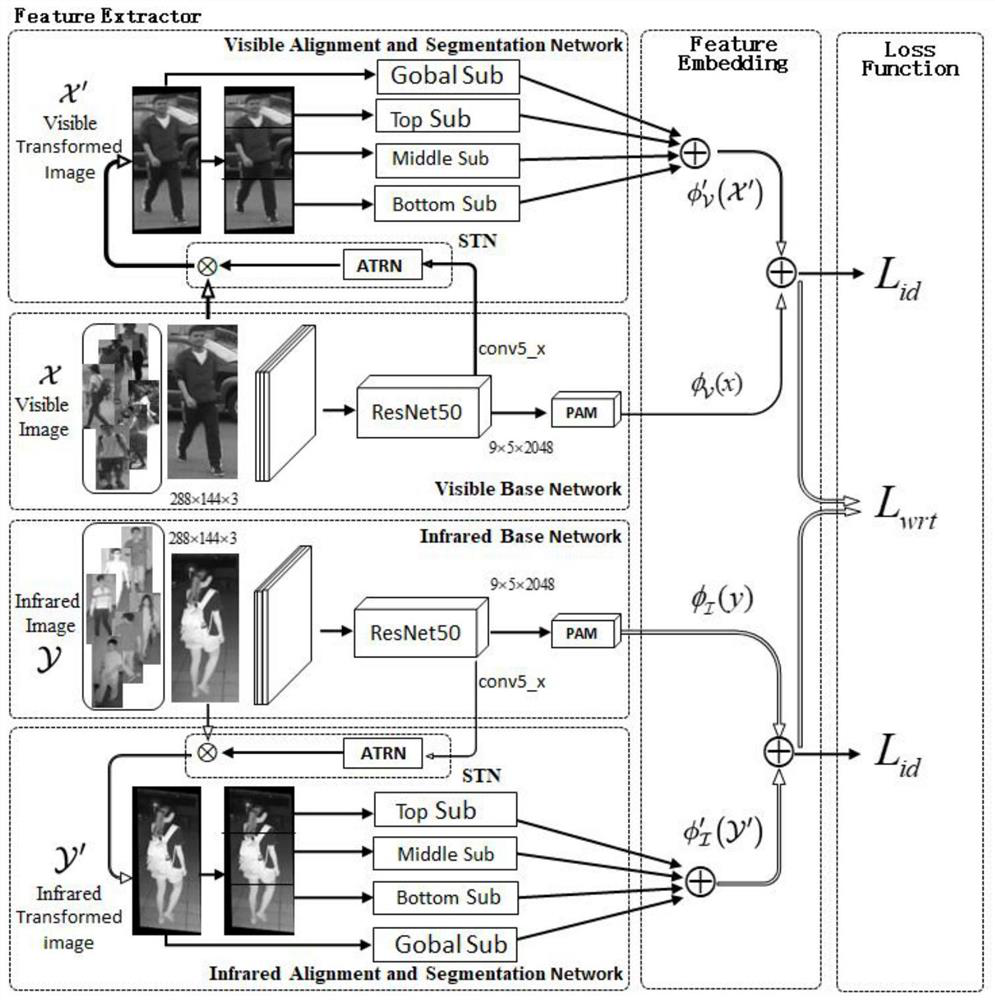 Cross-modal pedestrian re-identification method based on double-transformation alignment and blocking